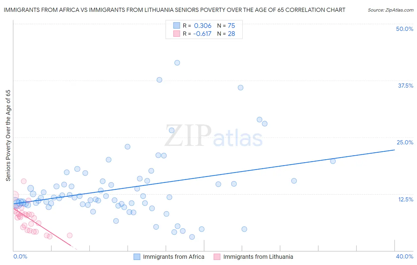 Immigrants from Africa vs Immigrants from Lithuania Seniors Poverty Over the Age of 65