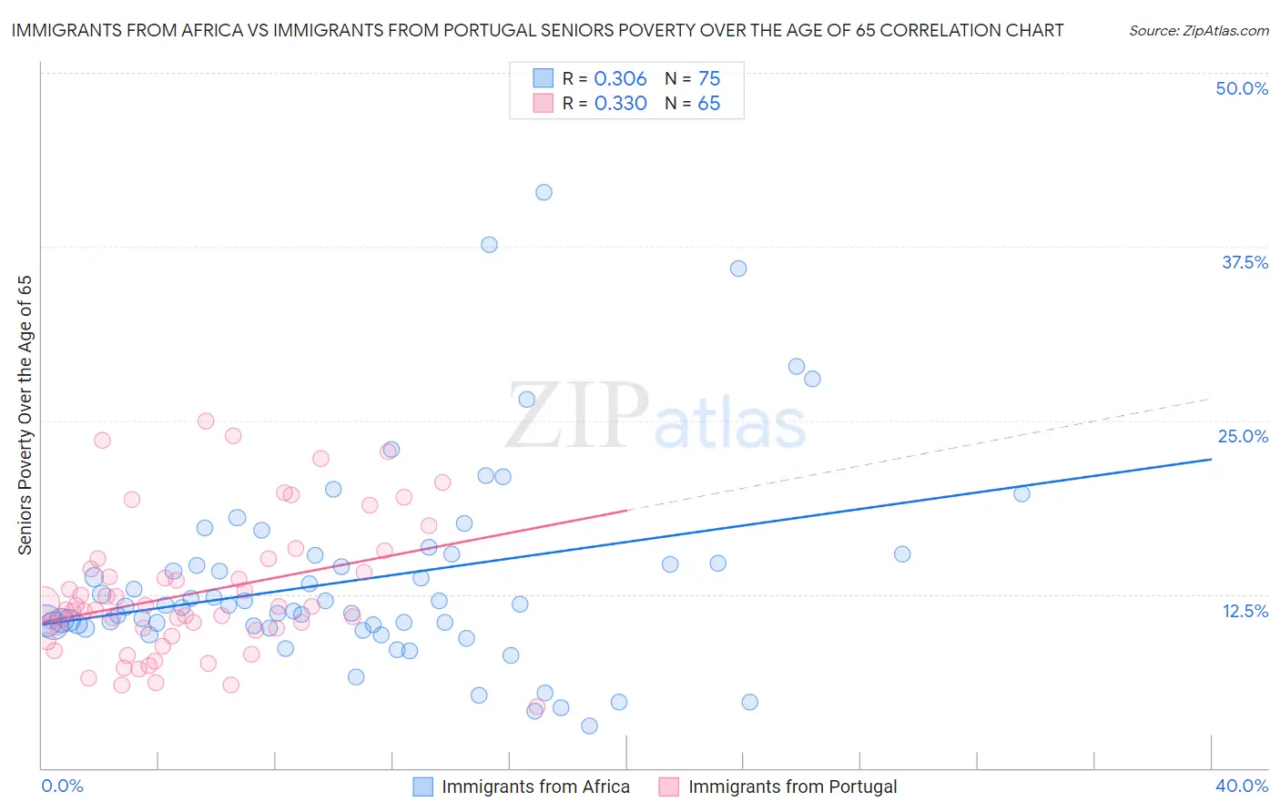 Immigrants from Africa vs Immigrants from Portugal Seniors Poverty Over the Age of 65