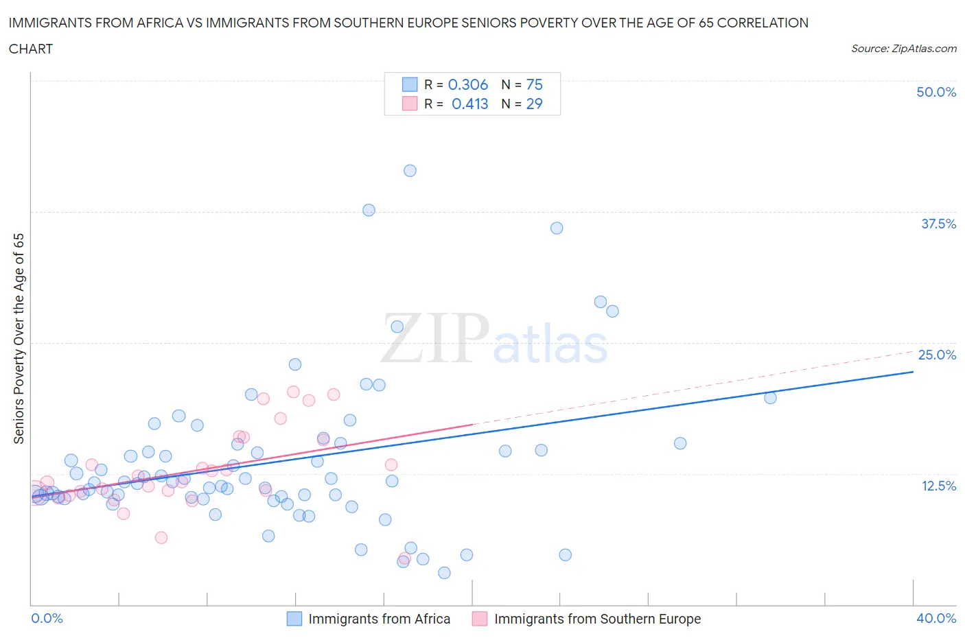 Immigrants from Africa vs Immigrants from Southern Europe Seniors Poverty Over the Age of 65