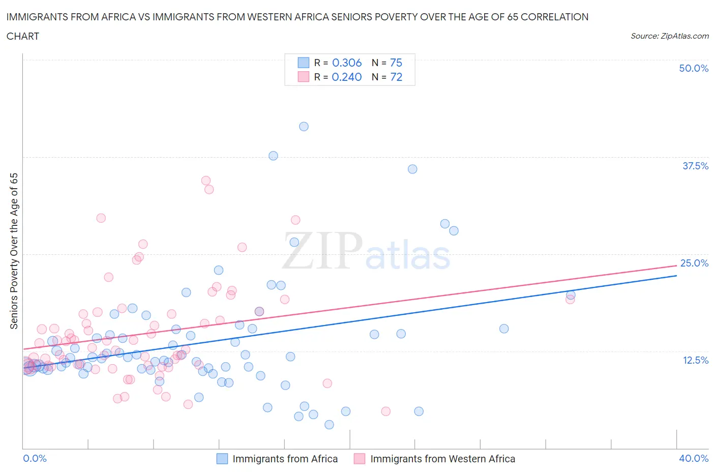 Immigrants from Africa vs Immigrants from Western Africa Seniors Poverty Over the Age of 65