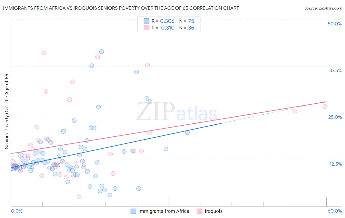 Immigrants from Africa vs Iroquois Seniors Poverty Over the Age of 65