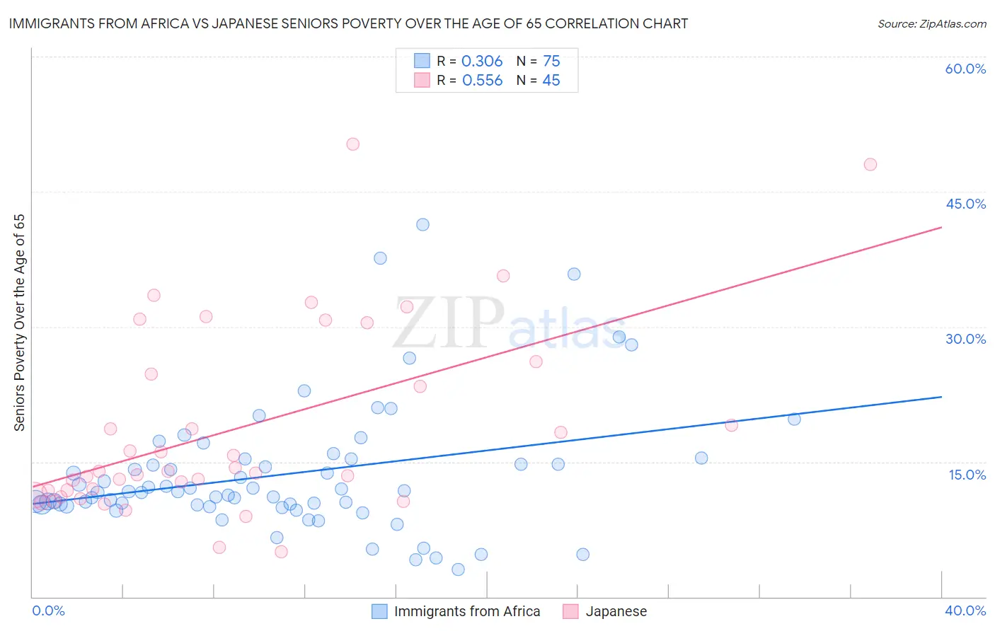 Immigrants from Africa vs Japanese Seniors Poverty Over the Age of 65