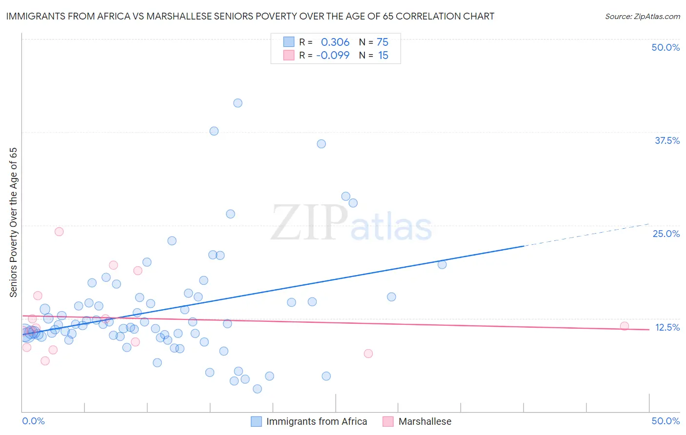 Immigrants from Africa vs Marshallese Seniors Poverty Over the Age of 65