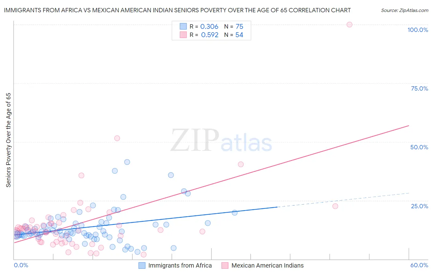 Immigrants from Africa vs Mexican American Indian Seniors Poverty Over the Age of 65