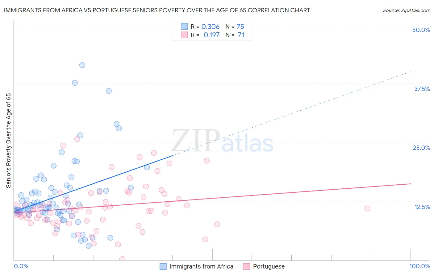 Immigrants from Africa vs Portuguese Seniors Poverty Over the Age of 65