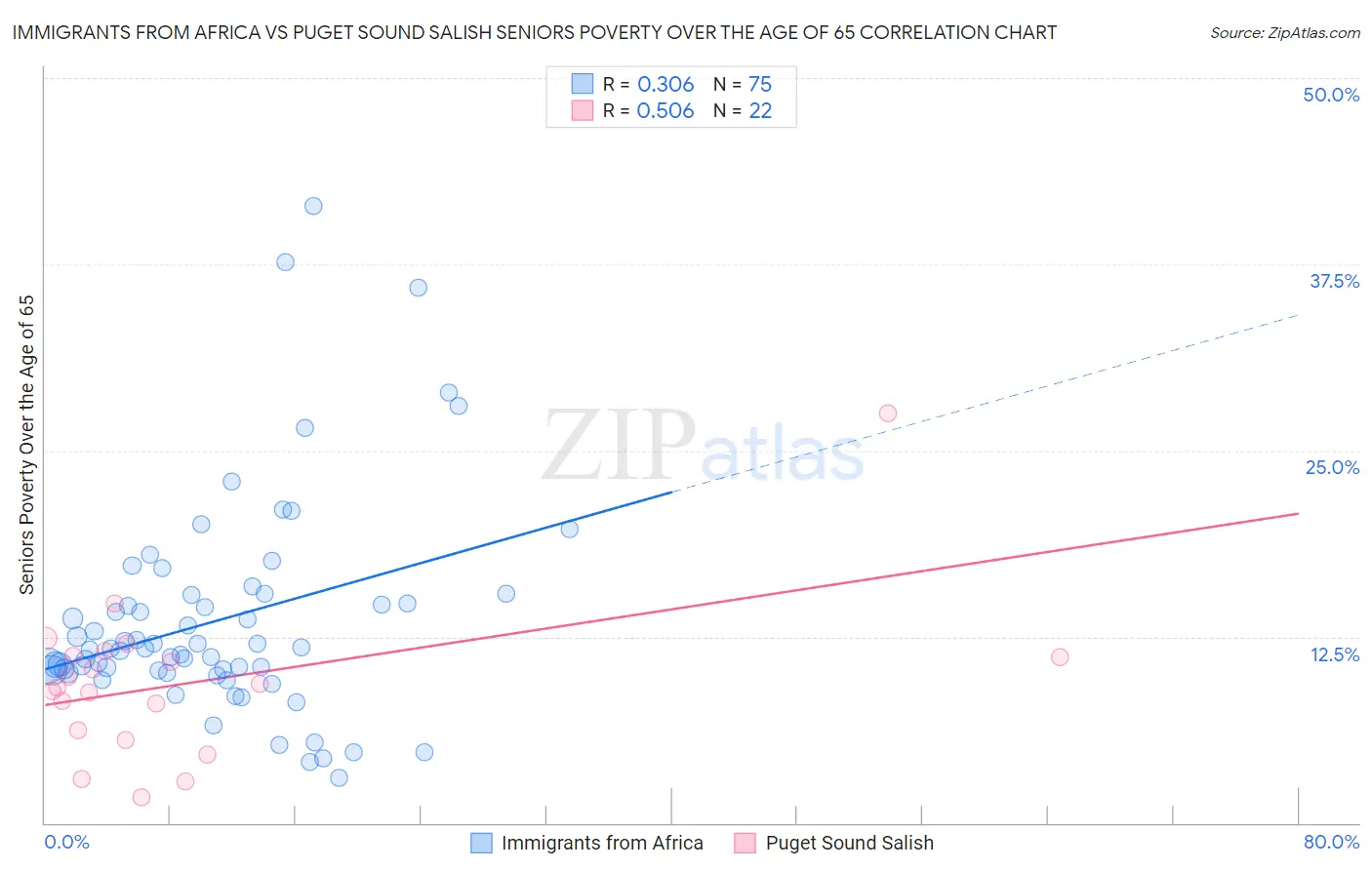 Immigrants from Africa vs Puget Sound Salish Seniors Poverty Over the Age of 65