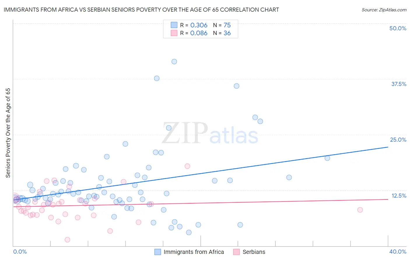 Immigrants from Africa vs Serbian Seniors Poverty Over the Age of 65