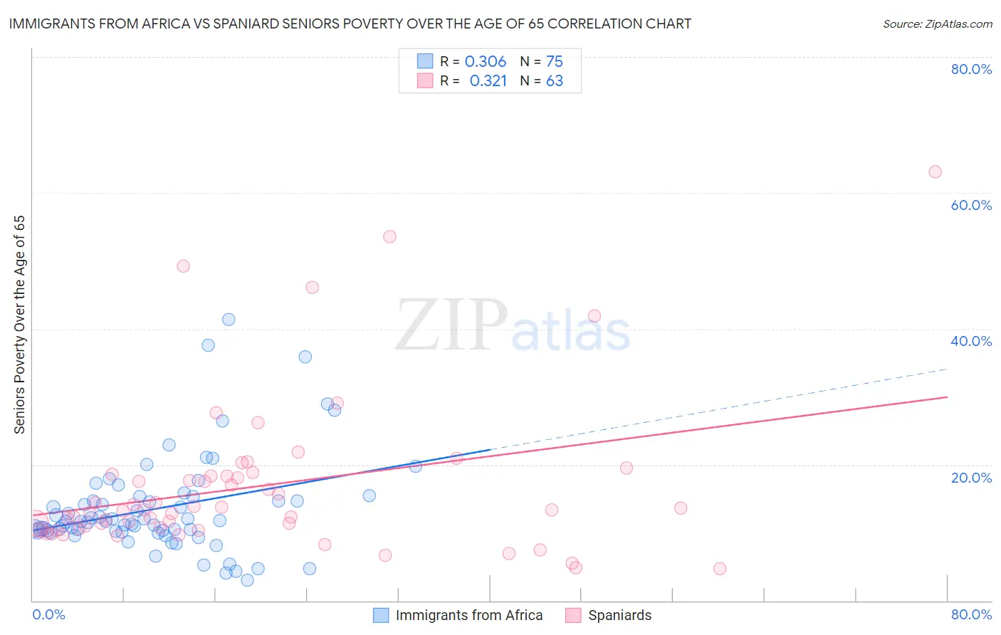 Immigrants from Africa vs Spaniard Seniors Poverty Over the Age of 65