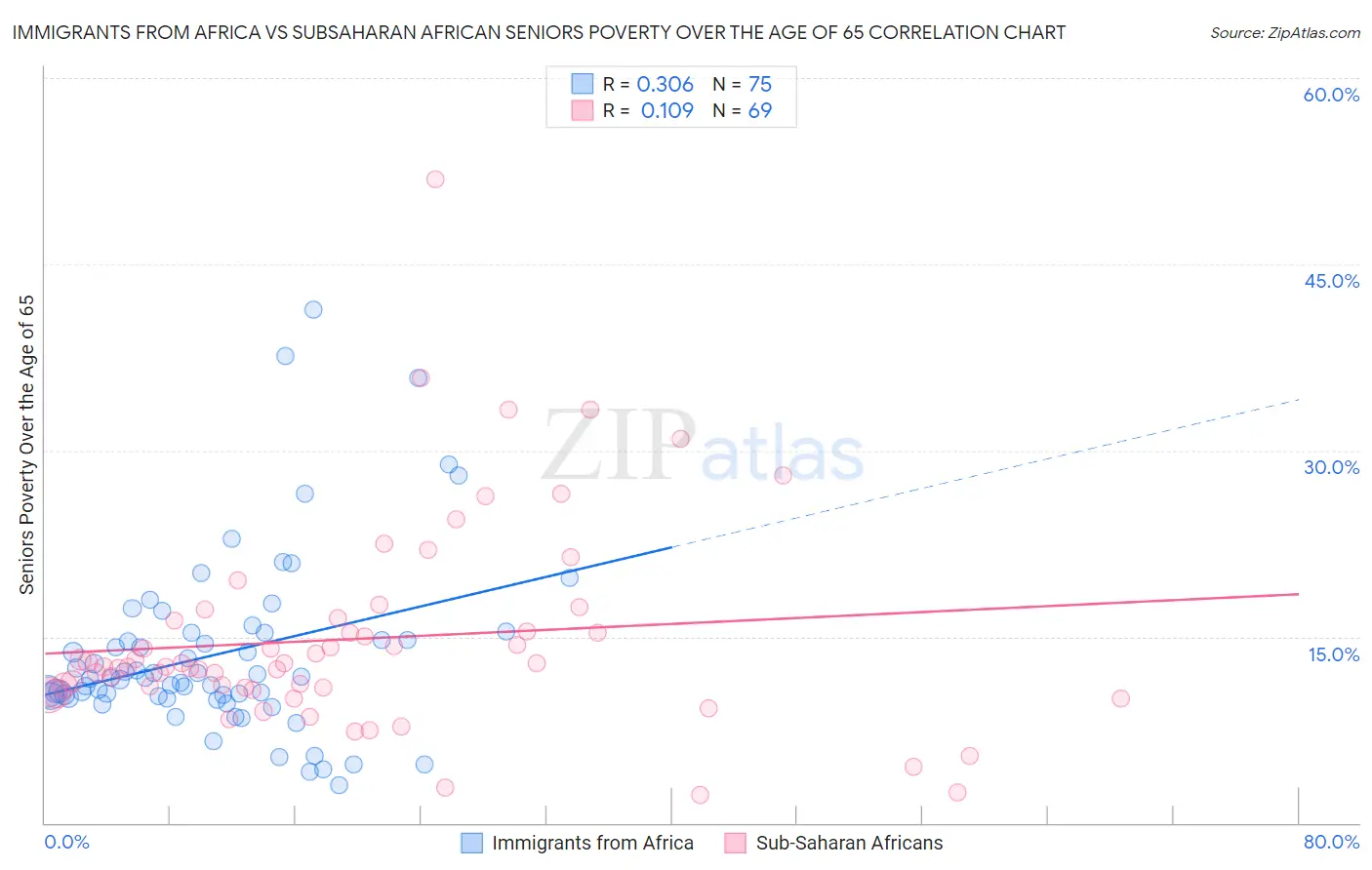 Immigrants from Africa vs Subsaharan African Seniors Poverty Over the Age of 65