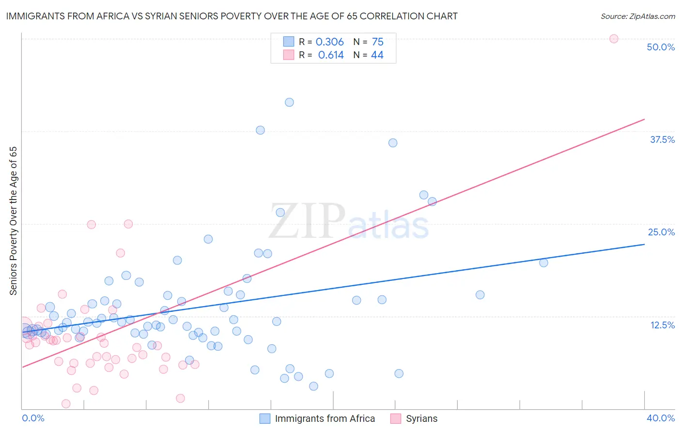 Immigrants from Africa vs Syrian Seniors Poverty Over the Age of 65