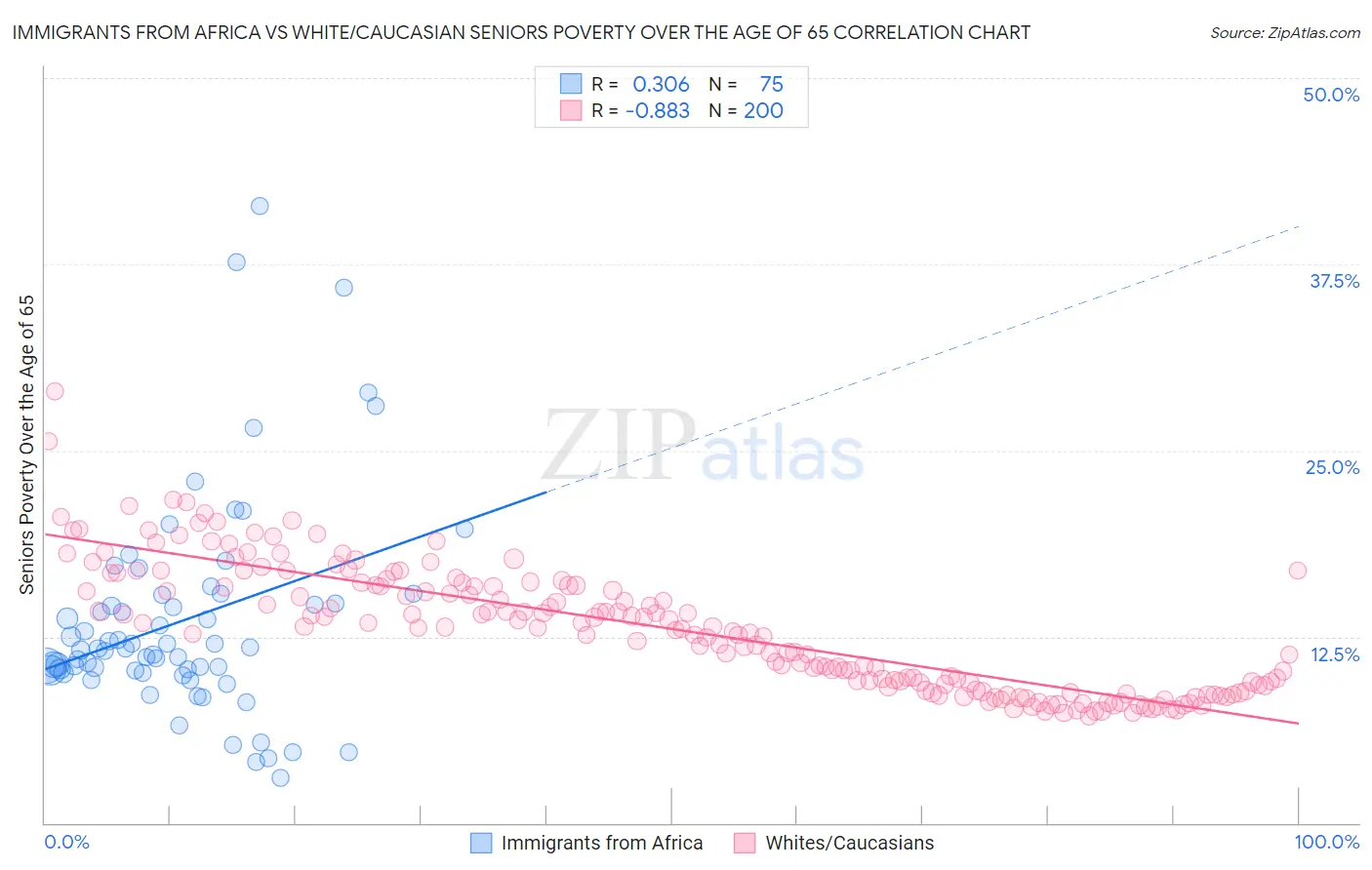 Immigrants from Africa vs White/Caucasian Seniors Poverty Over the Age of 65