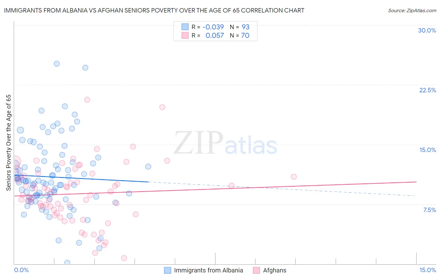 Immigrants from Albania vs Afghan Seniors Poverty Over the Age of 65