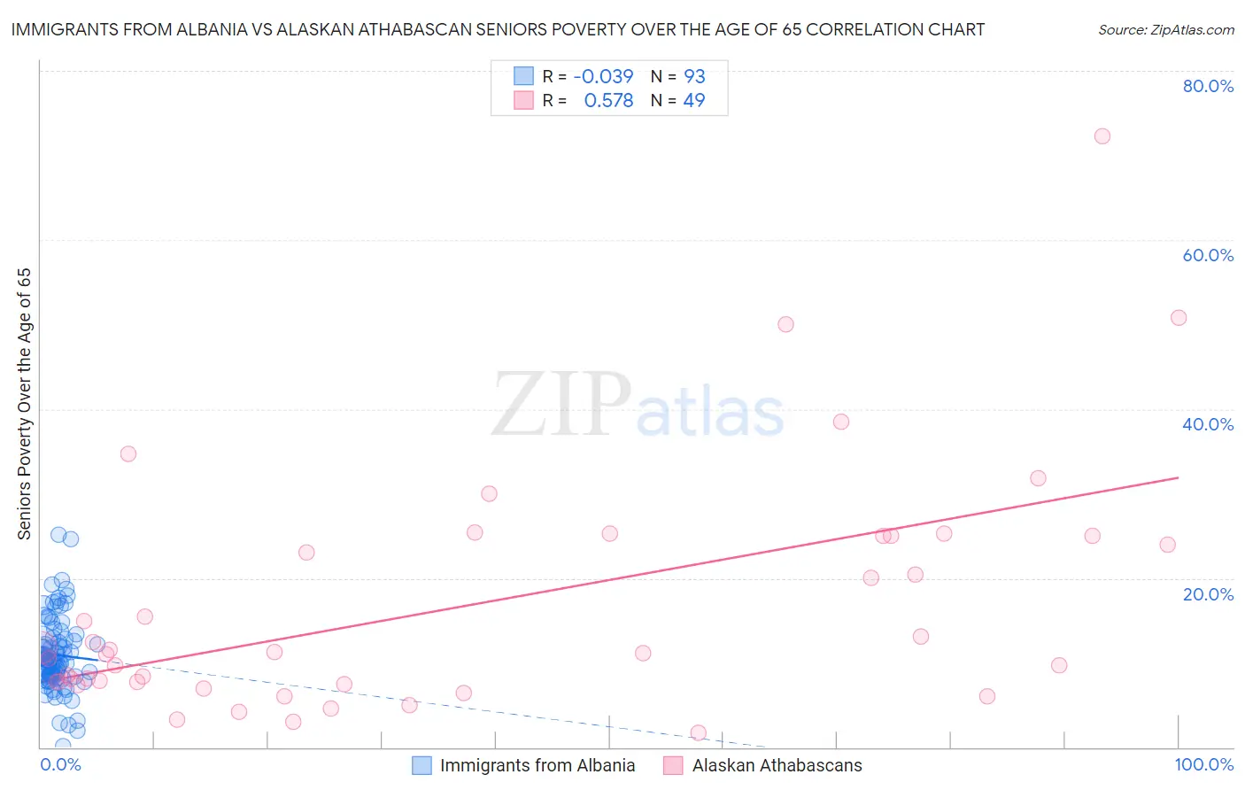 Immigrants from Albania vs Alaskan Athabascan Seniors Poverty Over the Age of 65