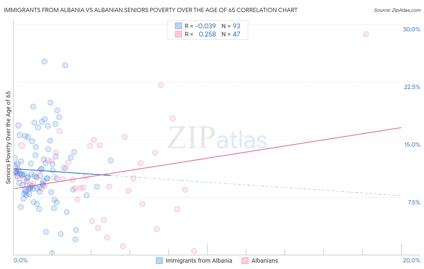 Immigrants from Albania vs Albanian Seniors Poverty Over the Age of 65