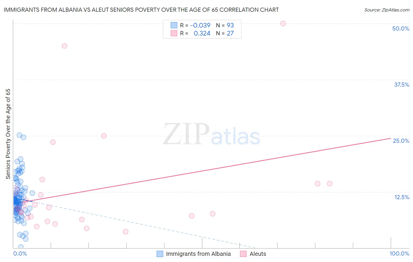 Immigrants from Albania vs Aleut Seniors Poverty Over the Age of 65