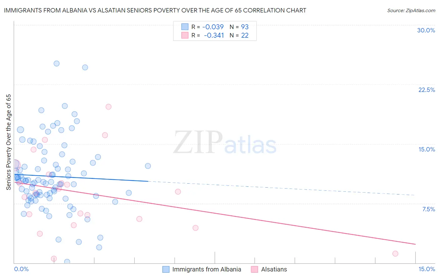 Immigrants from Albania vs Alsatian Seniors Poverty Over the Age of 65