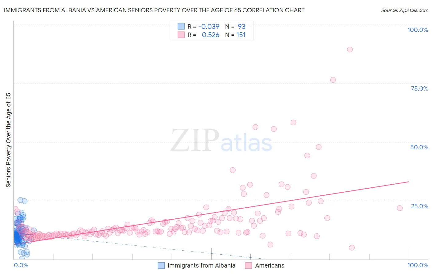 Immigrants from Albania vs American Seniors Poverty Over the Age of 65