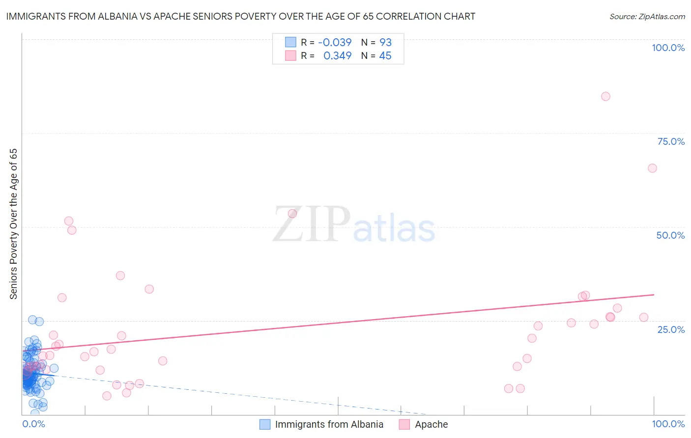 Immigrants from Albania vs Apache Seniors Poverty Over the Age of 65