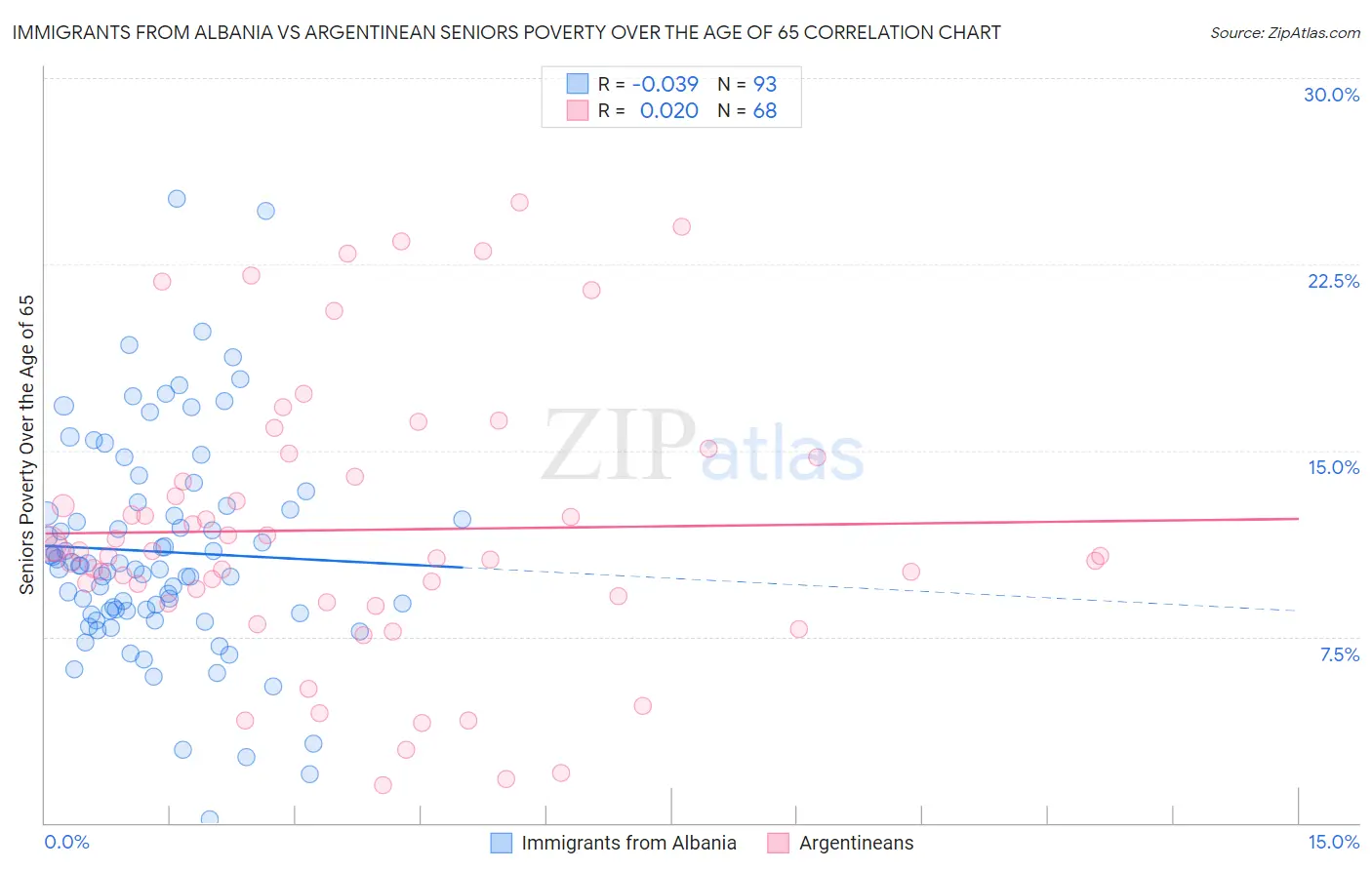 Immigrants from Albania vs Argentinean Seniors Poverty Over the Age of 65