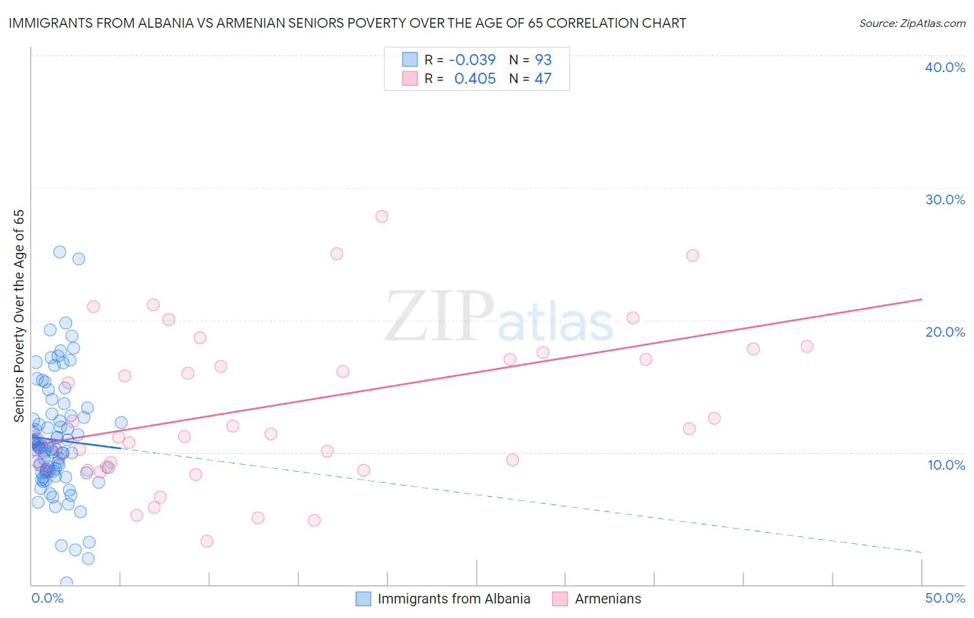 Immigrants from Albania vs Armenian Seniors Poverty Over the Age of 65