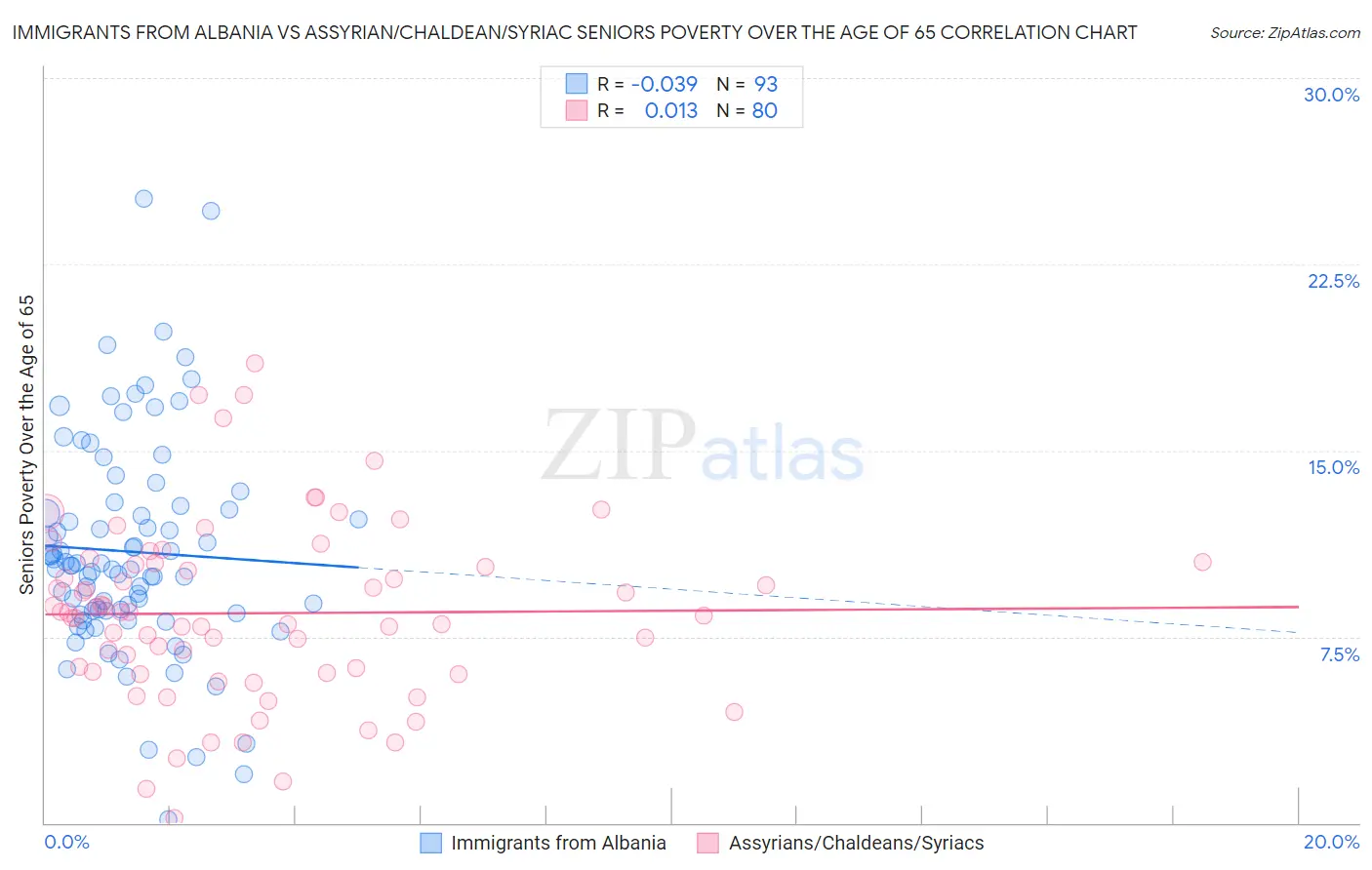 Immigrants from Albania vs Assyrian/Chaldean/Syriac Seniors Poverty Over the Age of 65