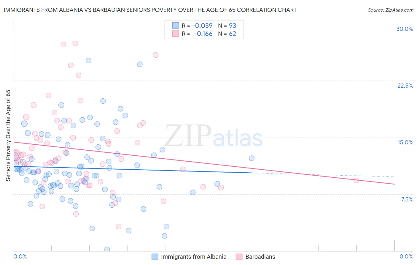 Immigrants from Albania vs Barbadian Seniors Poverty Over the Age of 65