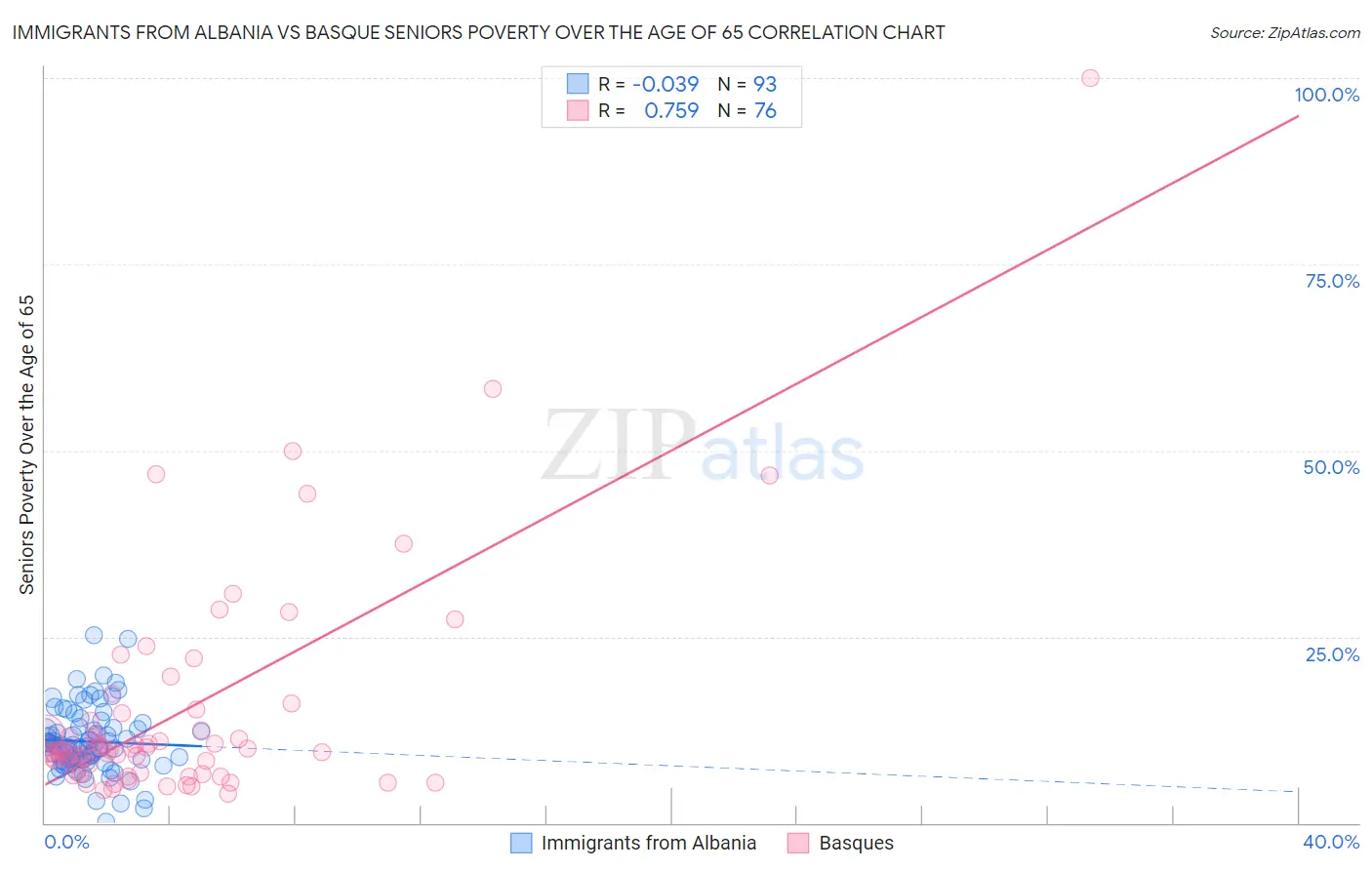 Immigrants from Albania vs Basque Seniors Poverty Over the Age of 65