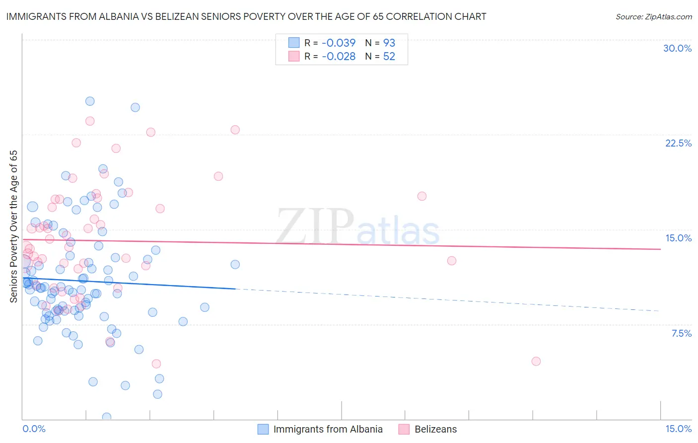 Immigrants from Albania vs Belizean Seniors Poverty Over the Age of 65