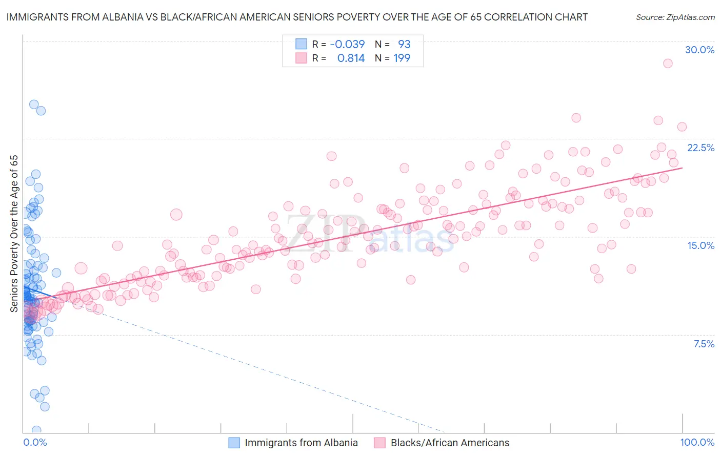 Immigrants from Albania vs Black/African American Seniors Poverty Over the Age of 65