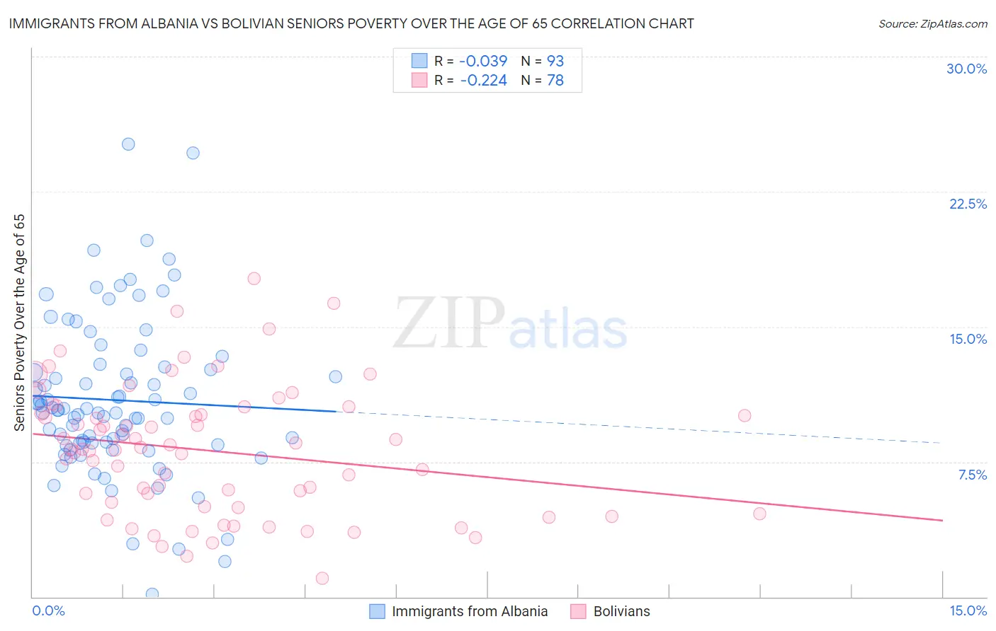 Immigrants from Albania vs Bolivian Seniors Poverty Over the Age of 65