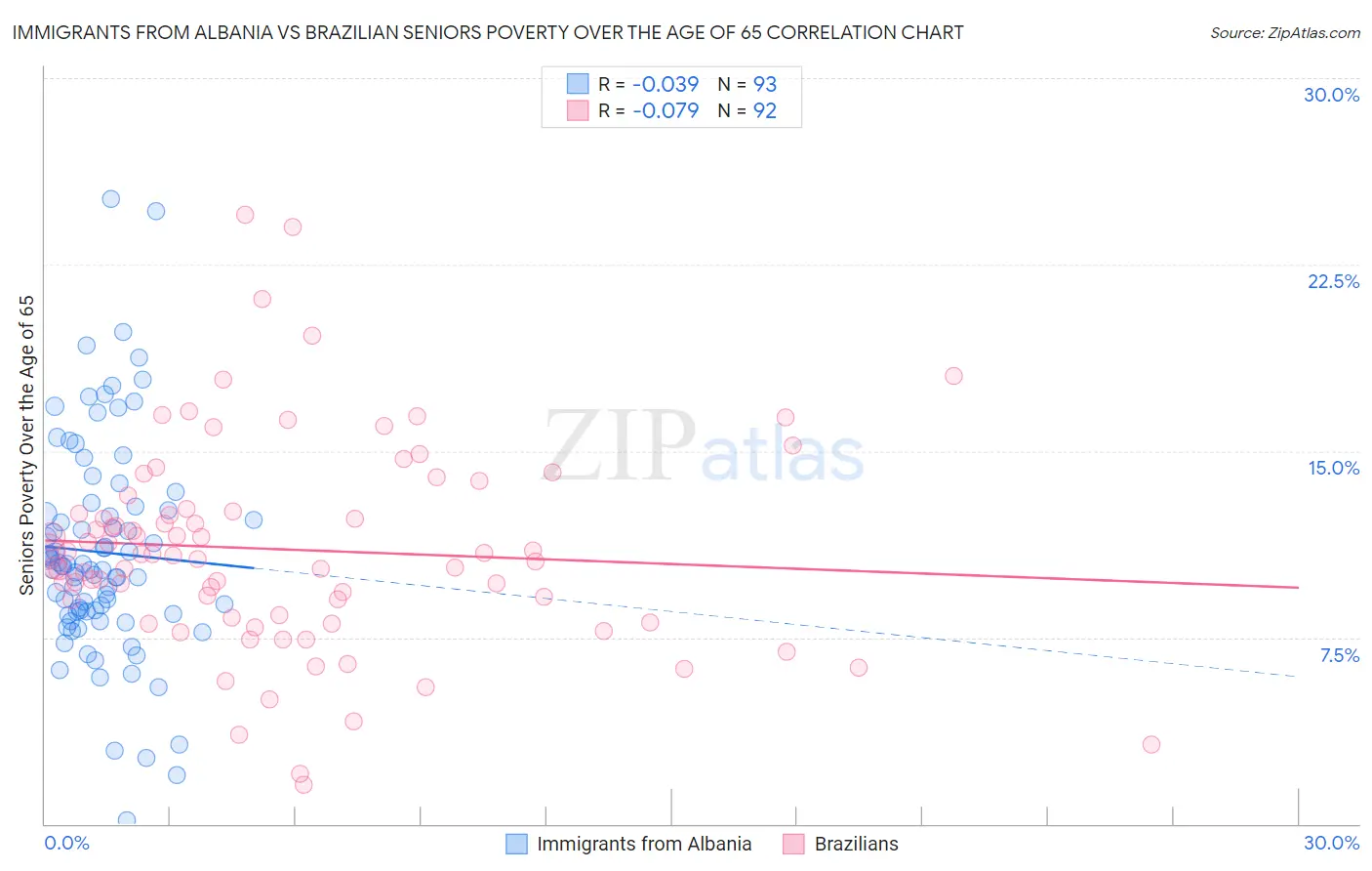 Immigrants from Albania vs Brazilian Seniors Poverty Over the Age of 65