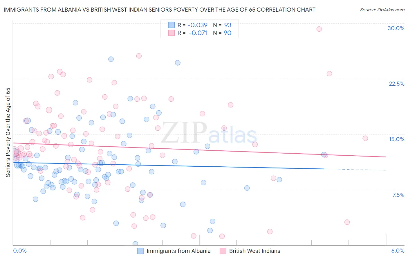 Immigrants from Albania vs British West Indian Seniors Poverty Over the Age of 65