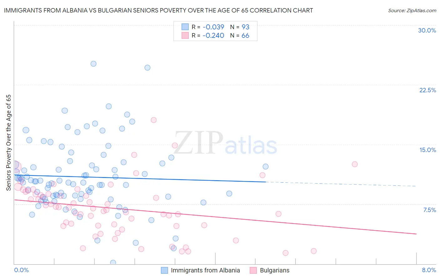 Immigrants from Albania vs Bulgarian Seniors Poverty Over the Age of 65