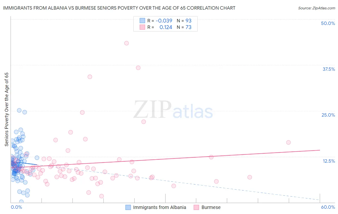 Immigrants from Albania vs Burmese Seniors Poverty Over the Age of 65