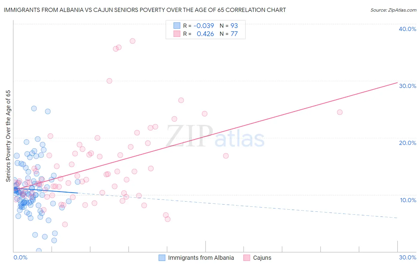 Immigrants from Albania vs Cajun Seniors Poverty Over the Age of 65