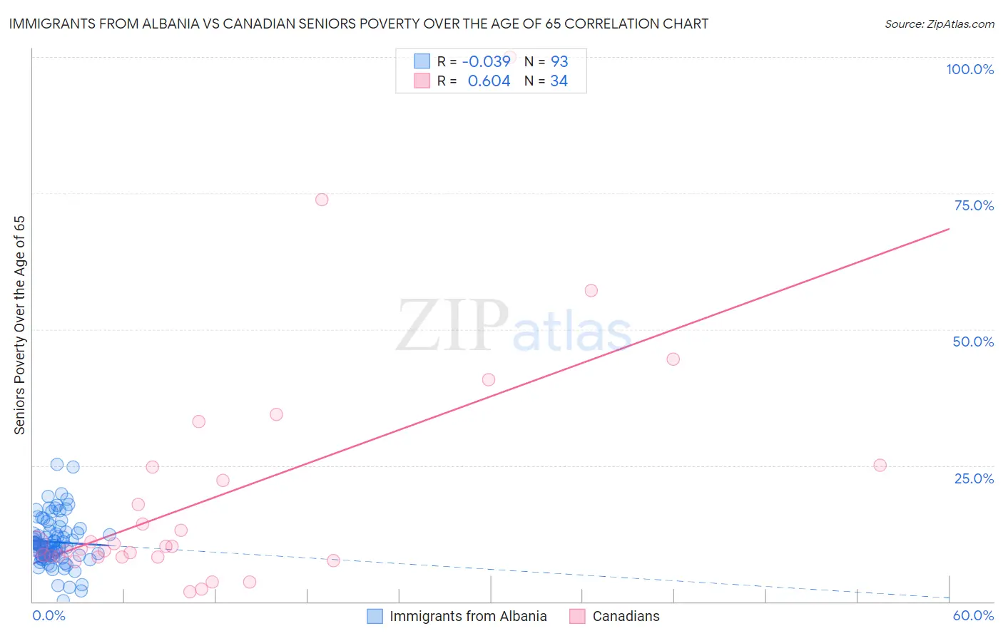 Immigrants from Albania vs Canadian Seniors Poverty Over the Age of 65