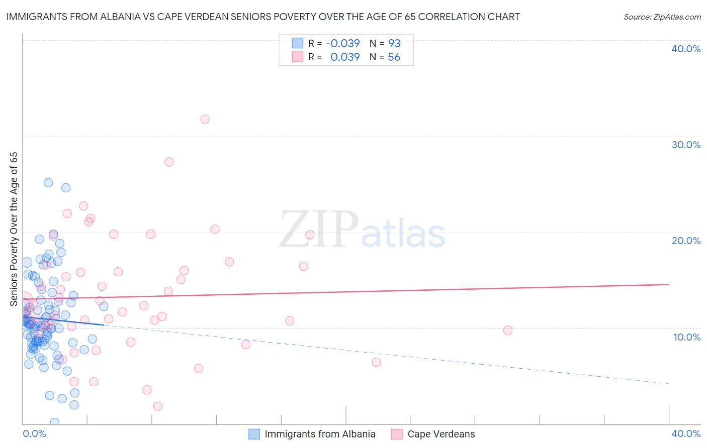 Immigrants from Albania vs Cape Verdean Seniors Poverty Over the Age of 65