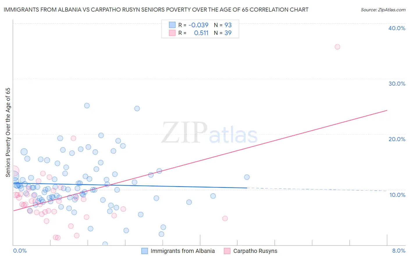 Immigrants from Albania vs Carpatho Rusyn Seniors Poverty Over the Age of 65