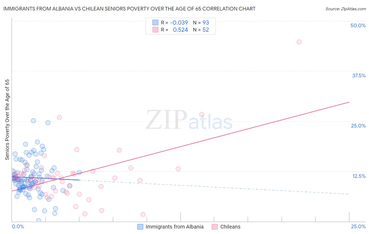 Immigrants from Albania vs Chilean Seniors Poverty Over the Age of 65