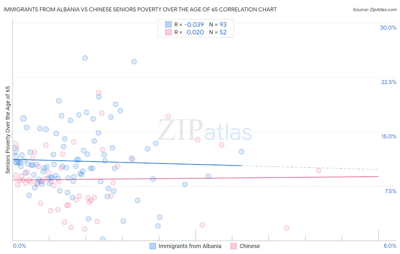 Immigrants from Albania vs Chinese Seniors Poverty Over the Age of 65