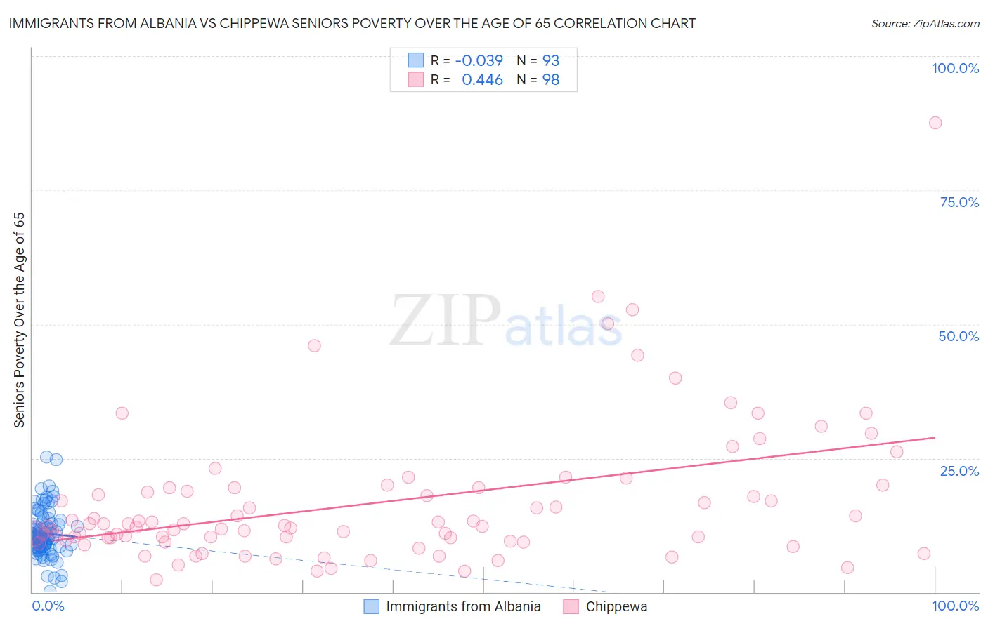 Immigrants from Albania vs Chippewa Seniors Poverty Over the Age of 65