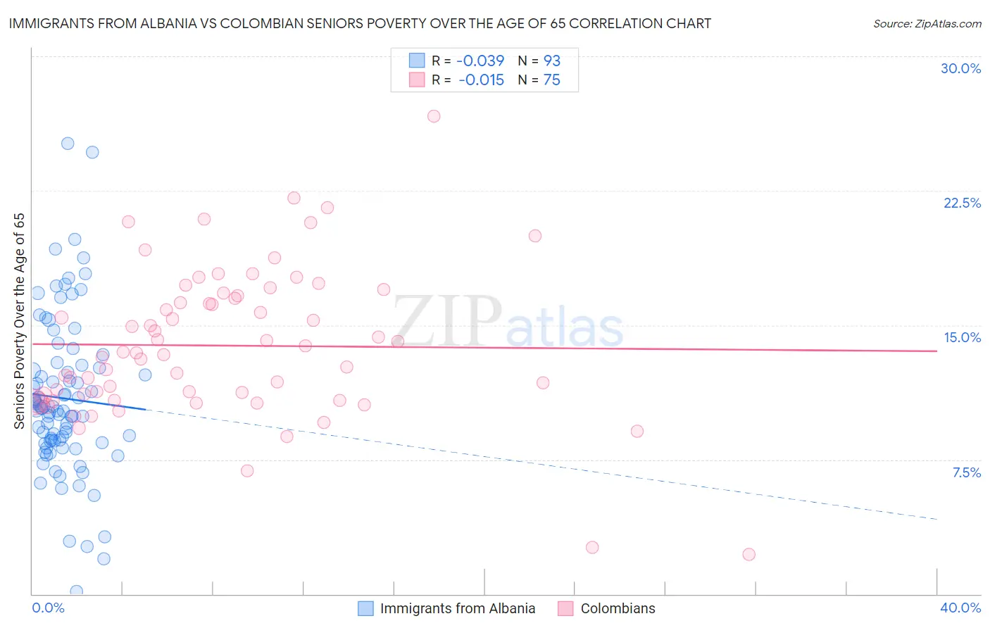 Immigrants from Albania vs Colombian Seniors Poverty Over the Age of 65