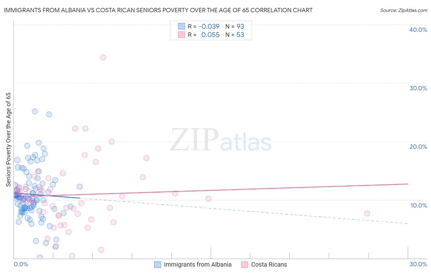 Immigrants from Albania vs Costa Rican Seniors Poverty Over the Age of 65