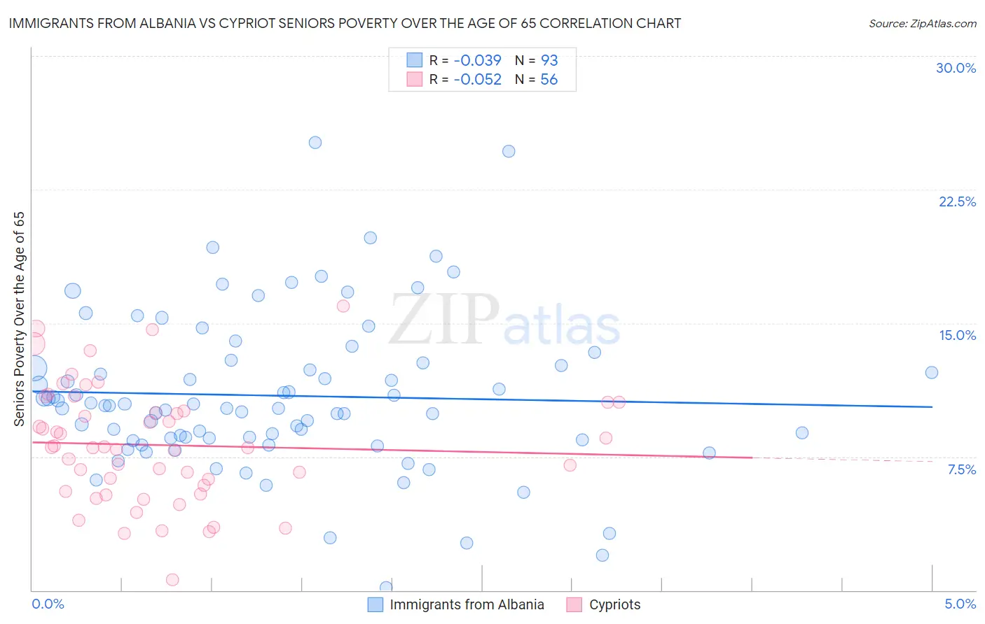 Immigrants from Albania vs Cypriot Seniors Poverty Over the Age of 65