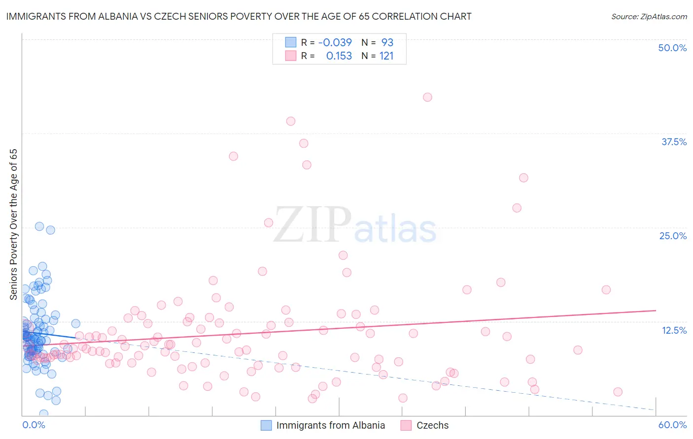 Immigrants from Albania vs Czech Seniors Poverty Over the Age of 65