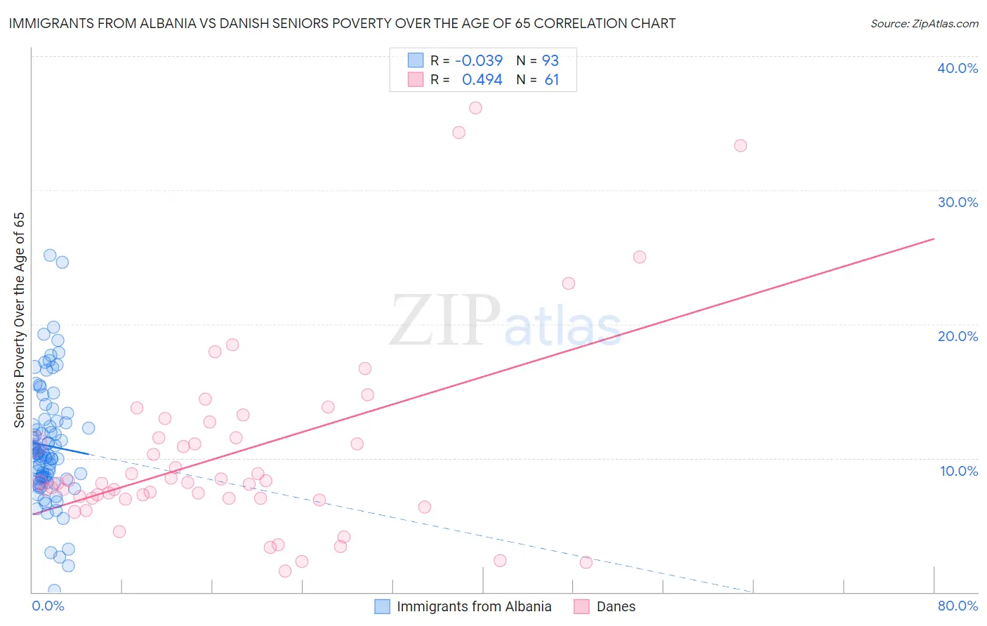 Immigrants from Albania vs Danish Seniors Poverty Over the Age of 65