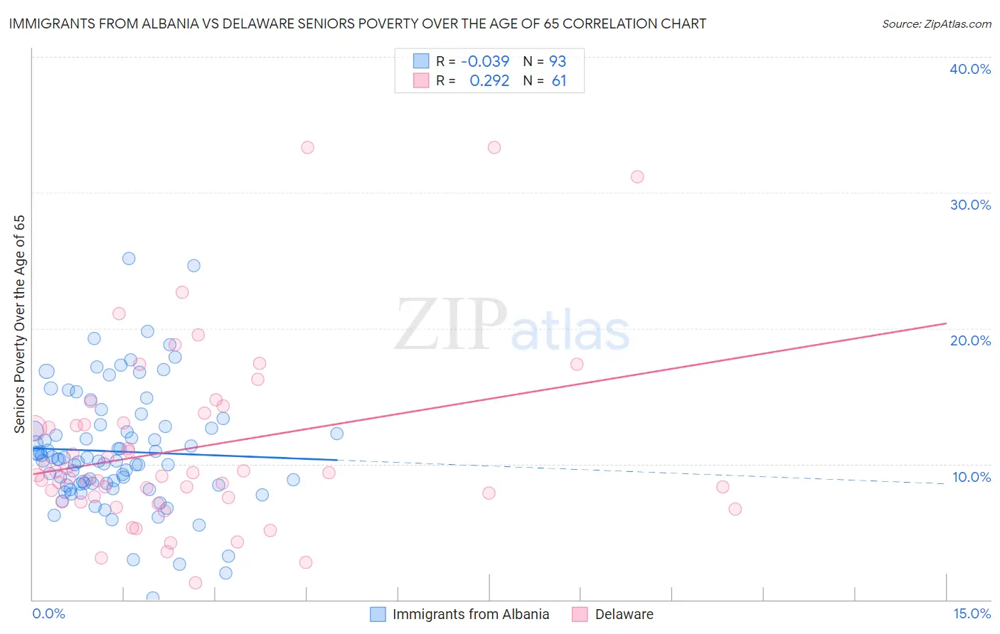 Immigrants from Albania vs Delaware Seniors Poverty Over the Age of 65