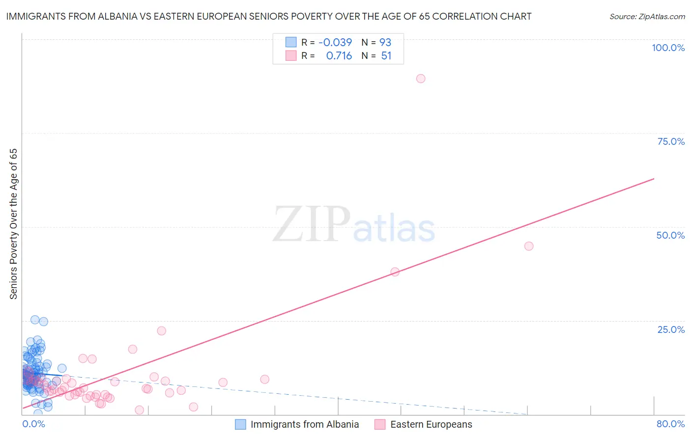 Immigrants from Albania vs Eastern European Seniors Poverty Over the Age of 65