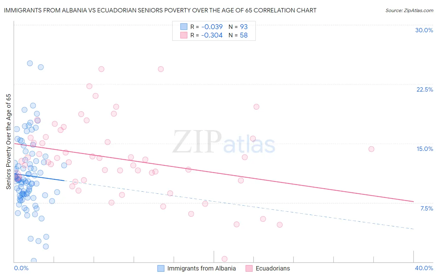 Immigrants from Albania vs Ecuadorian Seniors Poverty Over the Age of 65