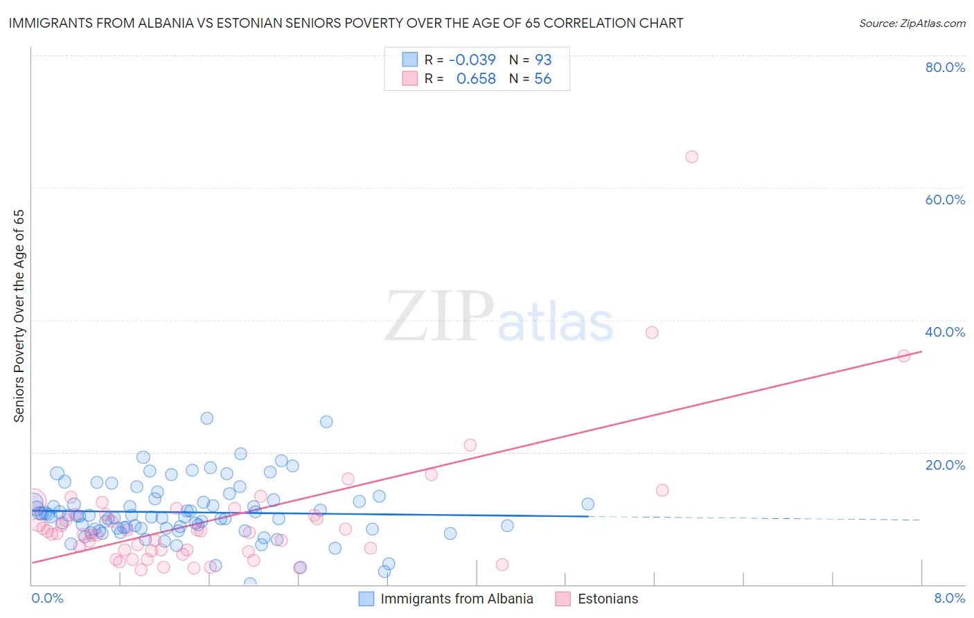 Immigrants from Albania vs Estonian Seniors Poverty Over the Age of 65